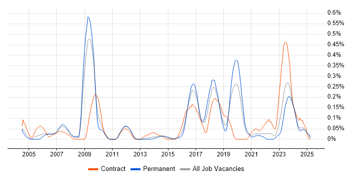 Job vacancy trend for SAP Smart Forms in the East Midlands Job vacancy trend for SAP Smart Forms in the East Midlands