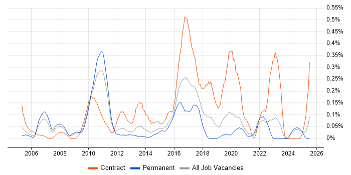 Job vacancy trend for SAP Solutions Architect in the East Midlands Job vacancy trend for SAP Solutions Architect in the East Midlands