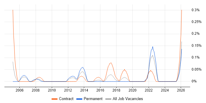 SAP Supply Chain Consultant job vacancy trend in the East Midlands