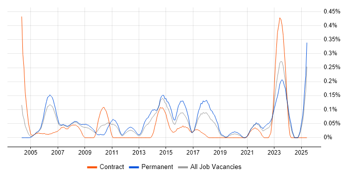 Job vacancy trend for SAP Support Analyst in the East Midlands