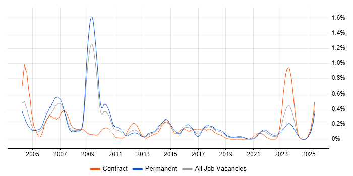 Job vacancy trend for SAP Support in the East Midlands Job vacancy trend for SAP Support in the East Midlands