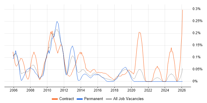 SAP Test Manager job vacancy trend in the East Midlands