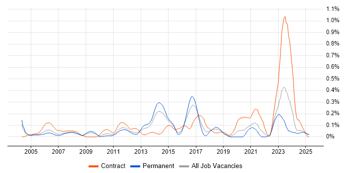 Job vacancy trend for SAP WM in the East Midlands Job vacancy trend for SAP WM in the East Midlands
