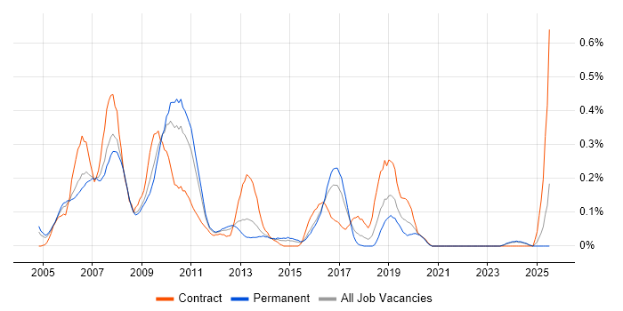 Job vacancy trend for SAP XI in the East Midlands
