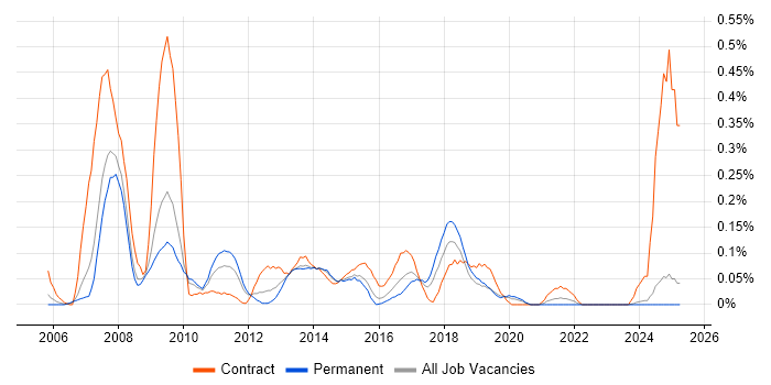 Job vacancy trend for SAS Enterprise Guide in the East Midlands
