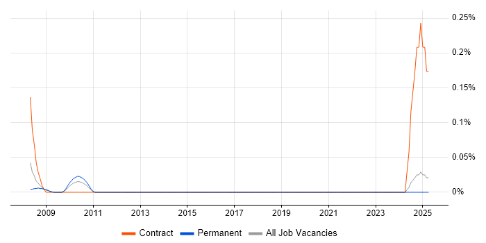 Job vacancy trend for SAS Project Manager in the East Midlands Job vacancy trend for SAS Project Manager in the East Midlands