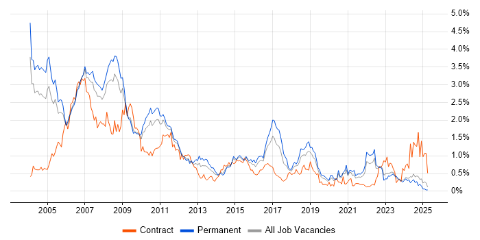 Job vacancy trend for SAS in the East Midlands