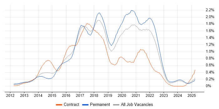 Job vacancy trend for Sass in the East Midlands