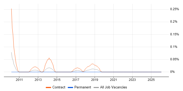 SC Cleared DBA job vacancy trend in the East Midlands