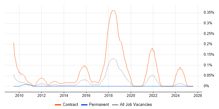 Job vacancy trend for SC Cleared Desktop Support in the East Midlands