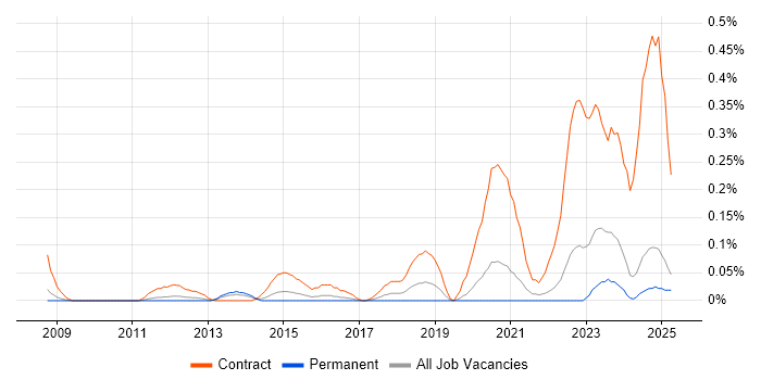 Job vacancy trend for SC Cleared Network Engineer in the East Midlands Job vacancy trend for SC Cleared Network Engineer in the East Midlands