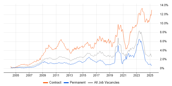 Job vacancy trend for SC Cleared in the East Midlands Job vacancy trend for SC Cleared in the East Midlands