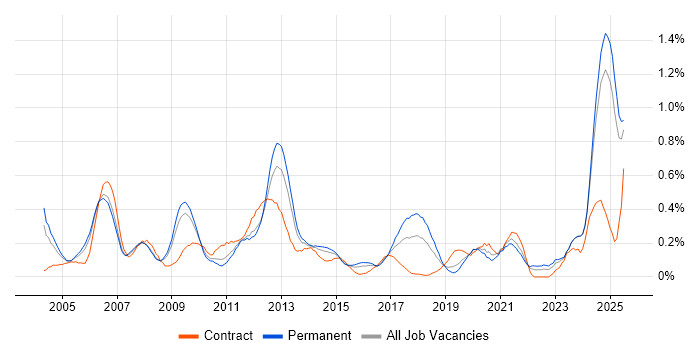 Job vacancy trend for SCADA in the East Midlands