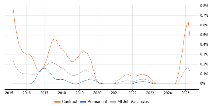 Job vacancy trend for Scala Developer in the East Midlands