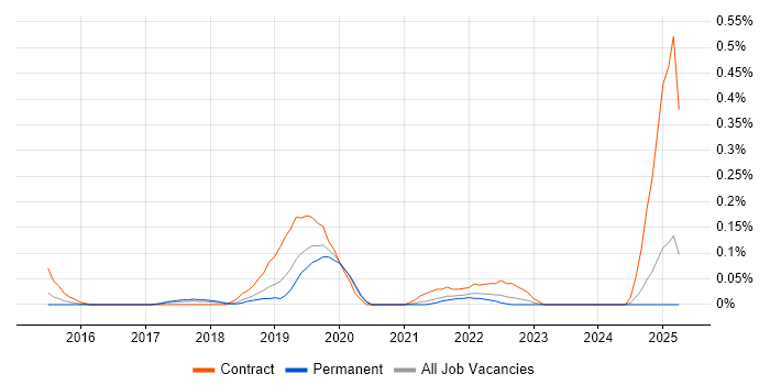 Job vacancy trend for Scala Engineer in the East Midlands Job vacancy trend for Scala Engineer in the East Midlands