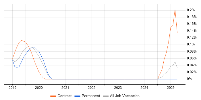 Job vacancy trend for Scala Software Engineer in the East Midlands