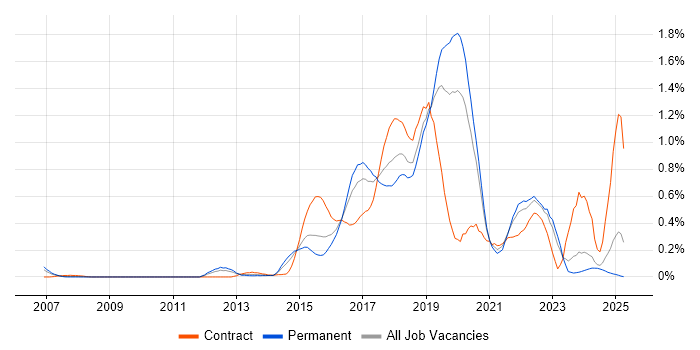 Job vacancy trend for Scala in the East Midlands Job vacancy trend for Scala in the East Midlands
