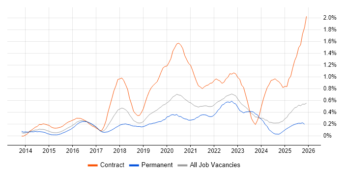 Scaled Agile Framework job vacancy trend in the East Midlands