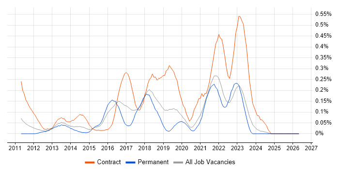 SCCM Engineer job vacancy trend in the East Midlands
