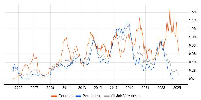 Job vacancy trend for Scenario Testing in the East Midlands Job vacancy trend for Scenario Testing in the East Midlands