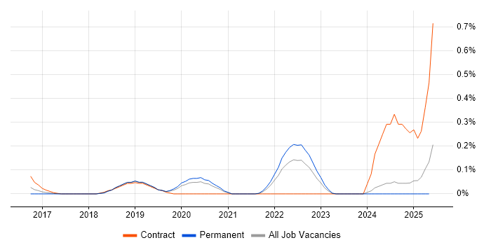 Job vacancy trend for scikit-learn in the East Midlands