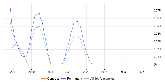 SciPy job vacancy trend in the East Midlands