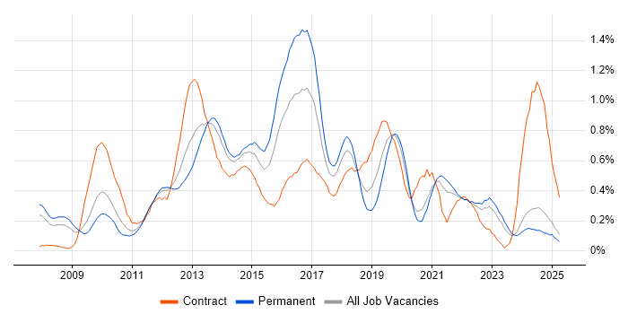 Job vacancy trend for SCOM in the East Midlands Job vacancy trend for SCOM in the East Midlands