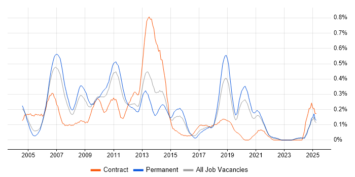 Job vacancy trend for Scorecard in the East Midlands Job vacancy trend for Scorecard in the East Midlands