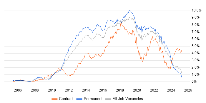 Job vacancy trend for Scrum in the East Midlands