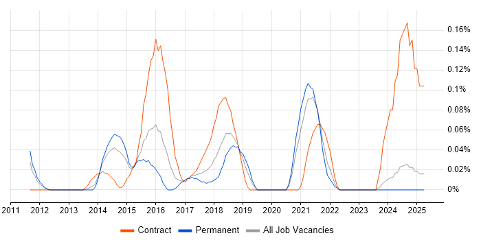 Job vacancy trend for ScrumMaster Project Manager in the East Midlands