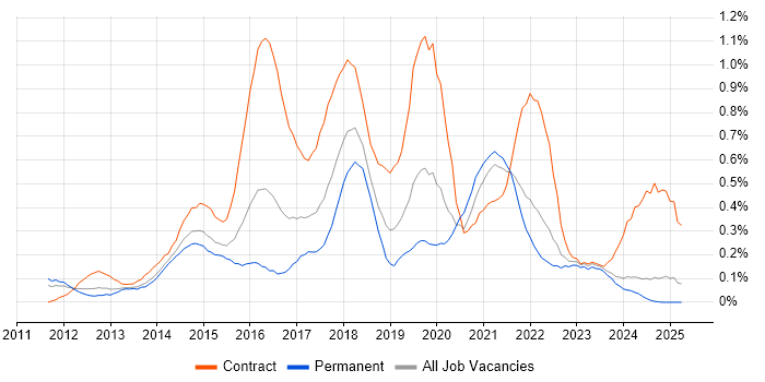 Job vacancy trend for Scrum Master in the East Midlands