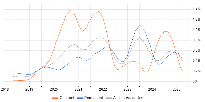 Job vacancy trend for SD-WAN in the East Midlands Job vacancy trend for SD-WAN in the East Midlands