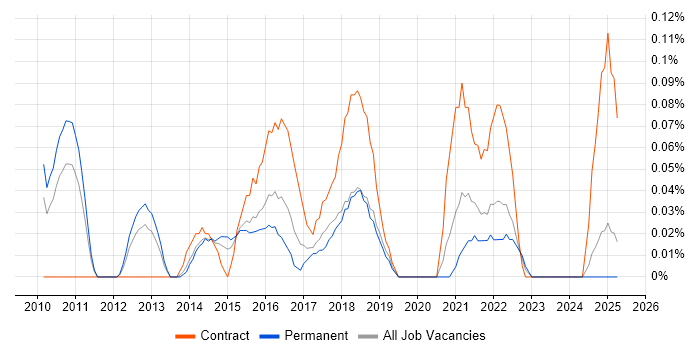 Job vacancy trend for SDLC Manager in the East Midlands Job vacancy trend for SDLC Manager in the East Midlands