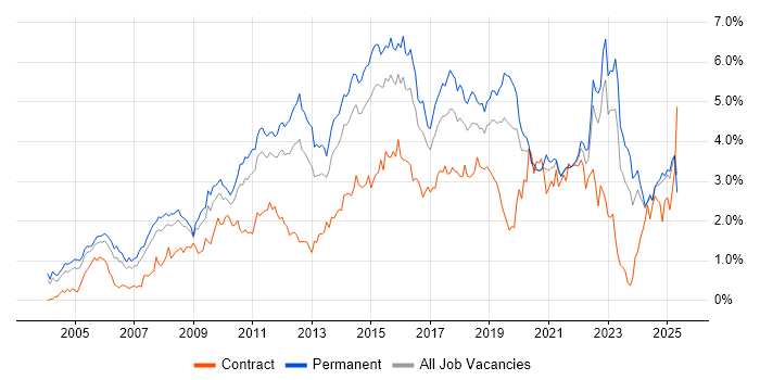 Job vacancy trend for SDLC in the East Midlands Job vacancy trend for SDLC in the East Midlands