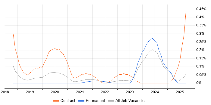 Job vacancy trend for Secrets Management in the East Midlands Job vacancy trend for Secrets Management in the East Midlands