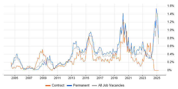 Job vacancy trend for Security Analyst in the East Midlands Job vacancy trend for Security Analyst in the East Midlands