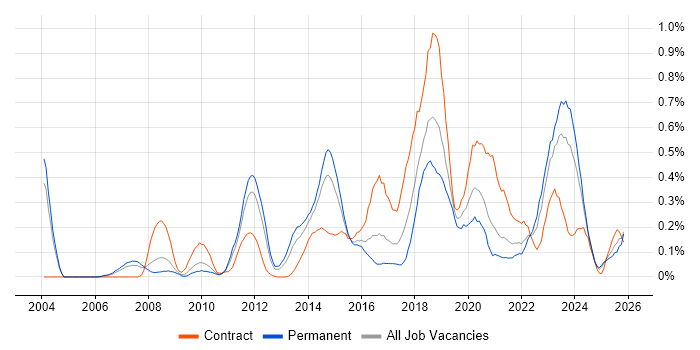 Security Architect job vacancy trend in the East Midlands