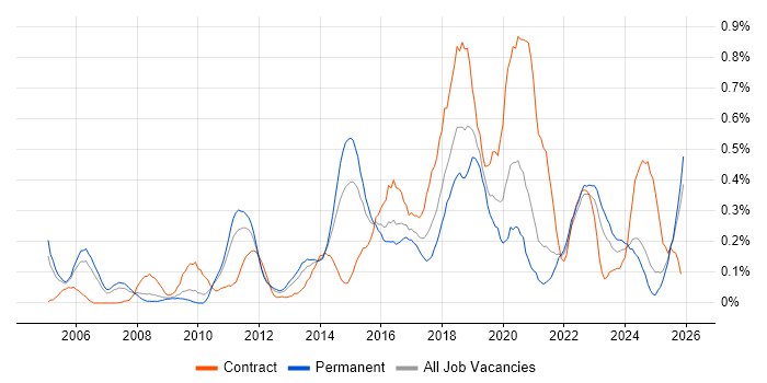 Security Architecture job vacancy trend in the East Midlands