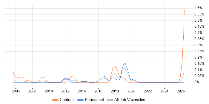 Security Auditor job vacancy trend in the East Midlands