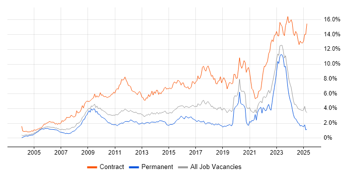 Job vacancy trend for Security Cleared in the East Midlands Job vacancy trend for Security Cleared in the East Midlands