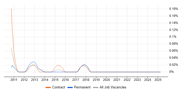 Job vacancy trend for Security Compliance Analyst in the East Midlands Job vacancy trend for Security Compliance Analyst in the East Midlands