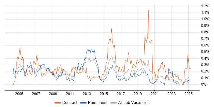 Job vacancy trend for Security Consultant in the East Midlands Job vacancy trend for Security Consultant in the East Midlands