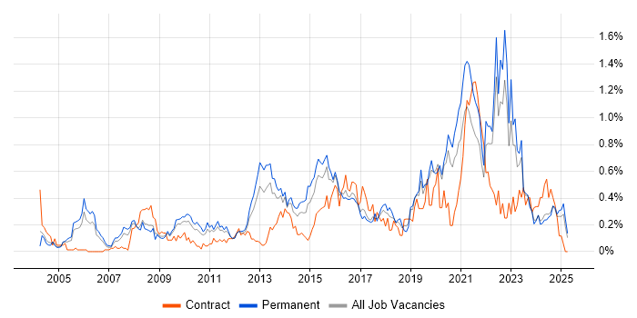 Job vacancy trend for Security Management in the East Midlands Job vacancy trend for Security Management in the East Midlands