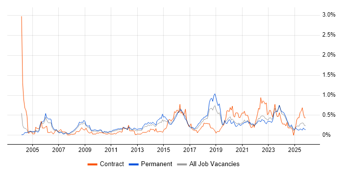 Security Manager job vacancy trend in the East Midlands