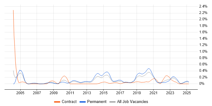 Job vacancy trend for Security Monitoring in the East Midlands Job vacancy trend for Security Monitoring in the East Midlands