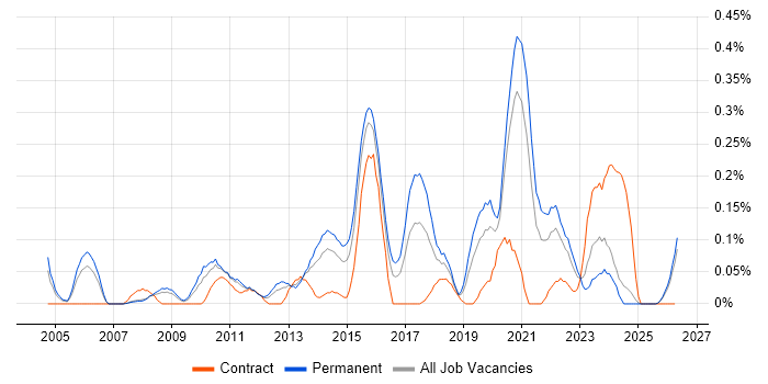 Security Officer job vacancy trend in the East Midlands