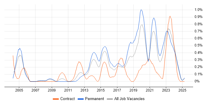Job vacancy trend for Security Operations in the East Midlands Job vacancy trend for Security Operations in the East Midlands