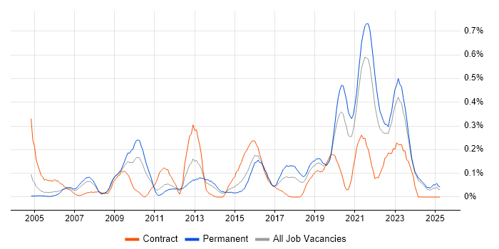 Job vacancy trend for Security Patching in the East Midlands Job vacancy trend for Security Patching in the East Midlands