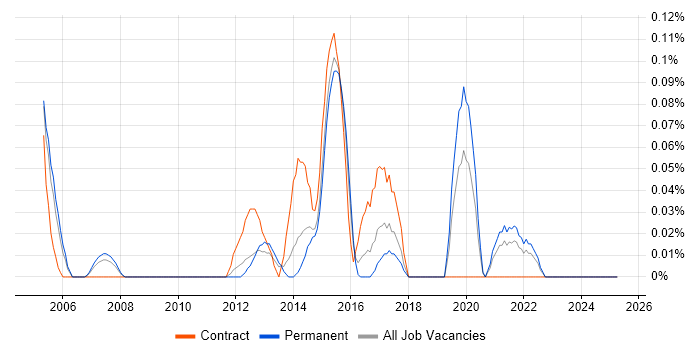 Job vacancy trend for Security Risk Analyst in the East Midlands Job vacancy trend for Security Risk Analyst in the East Midlands