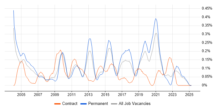 Job vacancy trend for Security Specialist in the East Midlands Job vacancy trend for Security Specialist in the East Midlands
